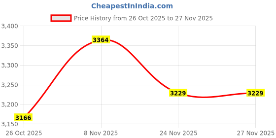 flipkart.com murphy 9W LED Down Light, Cool White Light, Round, Pack of 20 Ceiling Light Ceiling Lamp murphy Price History Graph from 26 Oct 2025 to 27 Nov 2025