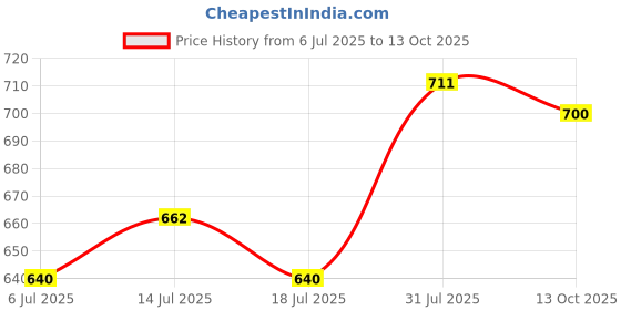 flipkart.com murphy 9W LED Down Light, Cool White Light, Round, Pack of 4 Ceiling Light Ceiling Lamp murphy Price History Graph from 6 Jul 2025 to 13 Oct 2025