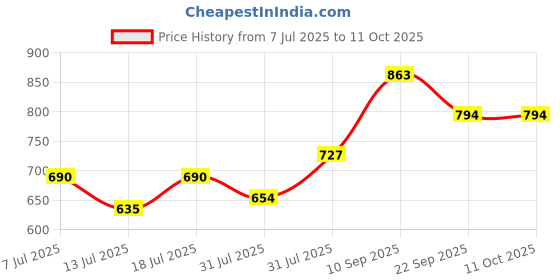 flipkart.com murphy Aluminium 3W Strikon Led Surface Down Light (Pack Of 8, Cool White) Surface Ceiling Light Ceiling Lamp murphy Price History Graph from 7 Jul 2025 to 11 Oct 2025
