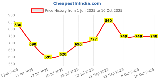 flipkart.com murphy Aluminium 3W Strikon Led Surface Down Light (Pack Of 8, Warm White) Surface Ceiling Light Ceiling Lamp murphy Price History Graph from 1 Jun 2025 to 9 Oct 2025