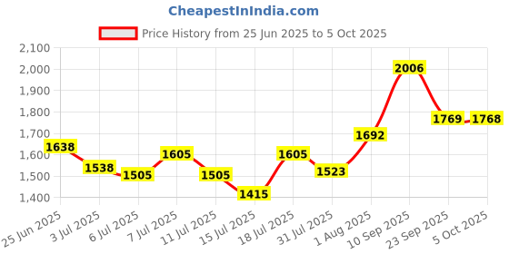 flipkart.com murphy Ceiling Light Ceiling Lamp murphy Price History Graph from 25 Jun 2025 to 5 Oct 2025