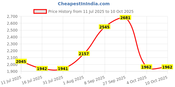 flipkart.com murphy Ceiling Light Ceiling Lamp murphy Price History Graph from 11 Jul 2025 to 10 Oct 2025