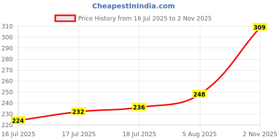 flipkart.com murphy Ceiling Light Ceiling Lamp murphy Price History Graph from 16 Jul 2025 to 2 Nov 2025
