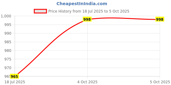 flipkart.com murphy Ceiling Light Ceiling Lamp murphy Price History Graph from 18 Jul 2025 to 4 Oct 2025