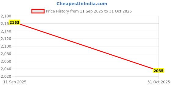 flipkart.com murphy Cona 6W Round Led Panel Conceal Down Light (Cool White, Pack of 20) Ceiling Light Ceiling Lamp murphy Price History Graph from 11 Sep 2025 to 31 Oct 2025