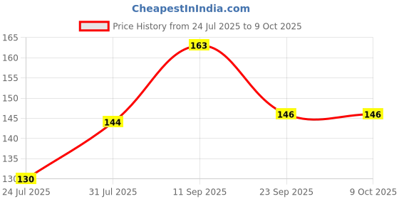 flipkart.com murphy Flora 7W LED Down Light, Cool White Light, Round, Recess (Pack of 1) Ceiling Light Ceiling Lamp murphy Price History Graph from 24 Jul 2025 to 8 Oct 2025