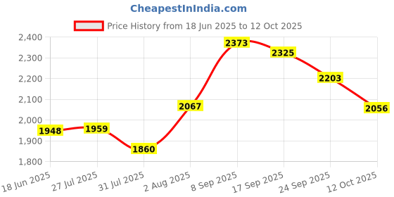 flipkart.com murphy Flora 7W LED Down Light, Natural White Light, Round, Recessed (Pack of 20) Ceiling Light Ceiling Lamp murphy Price History Graph from 18 Jun 2025 to 12 Oct 2025