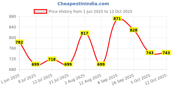flipkart.com murphy Flora 7W LED Down Light, Natural White Light, Round, Recessed (Pack of 6) Ceiling Light Ceiling Lamp murphy Price History Graph from 1 Jun 2025 to 12 Oct 2025