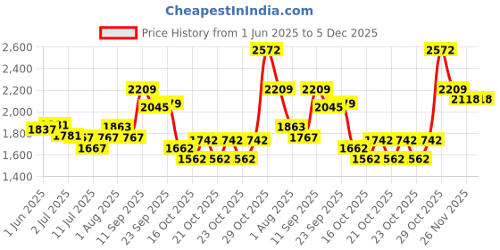 flipkart.com murphy Genxt LED 100W LED Flood Light, IP65 Rated Pack of 1 (Cool White, BIS Approved) Flood Light Outdoor Lamp murphy Price History Graph from 1 Jun 2025 to 5 Dec 2025