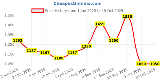 flipkart.com murphy Genxt LED 50W LED Flood Light, IP65 Rated Pack of 1 (Cool White, BIS Approved) Flood Light Outdoor Lamp murphy Price History Graph from 1 Jun 2025 to 18 Oct 2025
