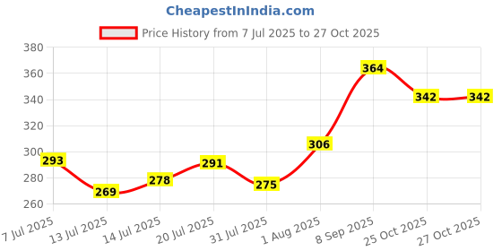flipkart.com murphy Hexa Deep Junction Box Downlight LED (Cool White, 3W) Pack of 4 Ceiling Light Ceiling Lamp murphy Price History Graph from 7 Jul 2025 to 26 Oct 2025