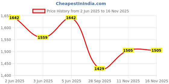 flipkart.com pandaoriginals MURPHY HORSE |2 IN 1 RIDER 1-4 YRS | ROCEKR AND RIDER Rideons & Wagons Non Battery Operated Ride On pandaoriginals Price History Graph from 2 Jun 2025 to 15 Nov 2025