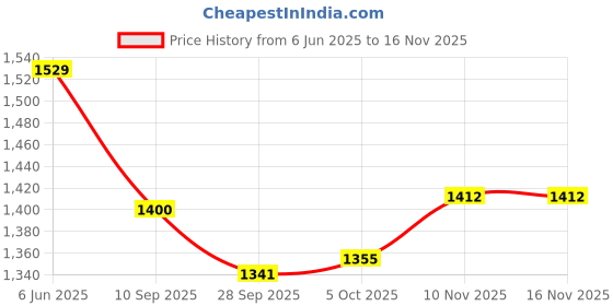 flipkart.com pandaoriginals MURPHY HORSE |2 IN 1 RIDER 1-4 YRS | ROCEKR AND RIDER Rideons & Wagons Non Battery Operated Ride On pandaoriginals Price History Graph from 6 Jun 2025 to 15 Nov 2025