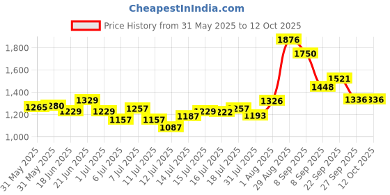 flipkart.com murphy Infrared Heat Therapy Lamp Table Lamp murphy Price History Graph from 31 May 2025 to 12 Oct 2025