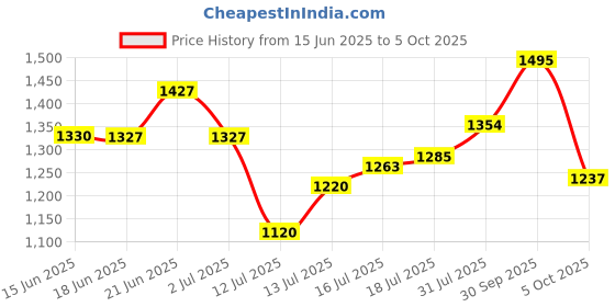 flipkart.com murphy LED 10W TRIMLESS Round (Cool White, Pack of 6) Recessed Ceiling Lamp murphy Price History Graph from 15 Jun 2025 to 5 Oct 2025
