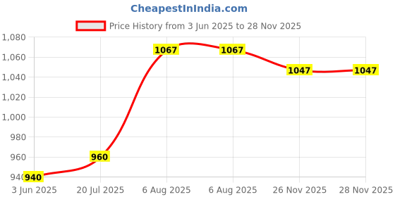 flipkart.com murphy LED 10W TRIMLESS Round (Warm White, Pack of 4) Recessed Ceiling Lamp murphy Price History Graph from 3 Jun 2025 to 27 Nov 2025