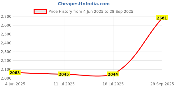 flipkart.com murphy LED 10W TRIMLESS Square (Cool White, Pack of 10) Recessed Ceiling Lamp murphy Price History Graph from 4 Jun 2025 to 28 Sep 2025