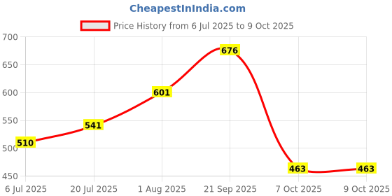 flipkart.com murphy LED 10W TRIMLESS Square (Cool White, Pack of 2) Recessed Ceiling Lamp murphy Price History Graph from 6 Jul 2025 to 7 Oct 2025