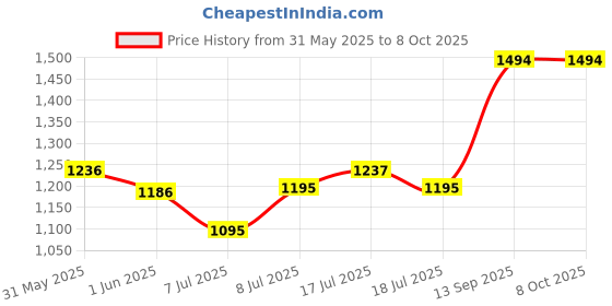flipkart.com murphy LED 10W TRIMLESS Square (Cool White, Pack of 6) Recessed Ceiling Lamp murphy Price History Graph from 31 May 2025 to 7 Oct 2025