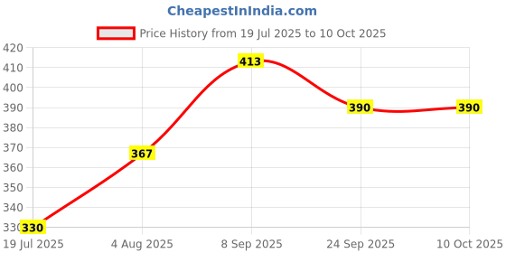 flipkart.com murphy LED 10W VEGA 3IN 1 Color changing Round Panel (CW/NW/WW, pack of 1) Recessed Ceiling Lamp murphy Price History Graph from 19 Jul 2025 to 9 Oct 2025