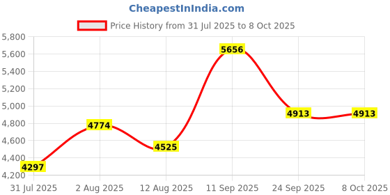 flipkart.com murphy LED 10W VEGA 3IN 1 Color changing Round Panel (CW/NW/WW, pack of 15) Recessed Ceiling Lamp murphy Price History Graph from 31 Jul 2025 to 6 Oct 2025