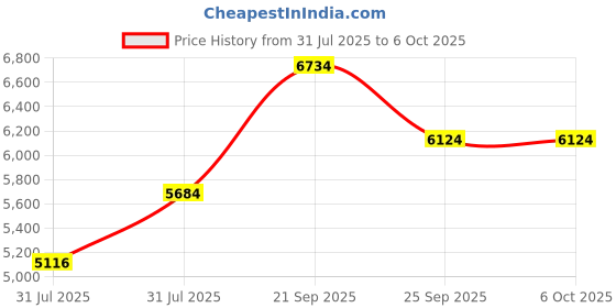 flipkart.com murphy LED 10W VEGA 3IN 1 Color changing Round Panel (CW/NW/WW, pack of 20) Recessed Ceiling Lamp murphy Price History Graph from 31 Jul 2025 to 6 Oct 2025