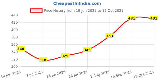 flipkart.com murphy LED 10W VEGA Round Surface (Warm White, Pack of 1 ) Recessed Ceiling Lamp murphy Price History Graph from 19 Jun 2025 to 13 Oct 2025