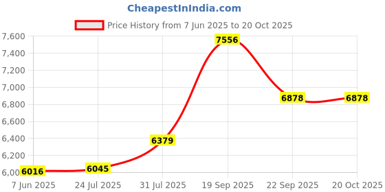 flipkart.com murphy LED 12W SLIM Round Panal(Cool White, Pack of 20) Recessed Ceiling Lamp murphy Price History Graph from 7 Jun 2025 to 17 Oct 2025