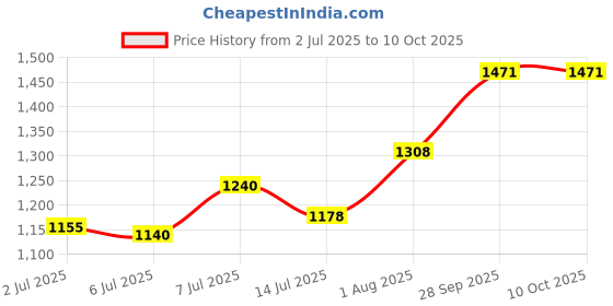 flipkart.com murphy LED 12W TRIMLESS Round (Cool White, Pack of 4) Recessed Ceiling Lamp murphy Price History Graph from 2 Jul 2025 to 9 Oct 2025