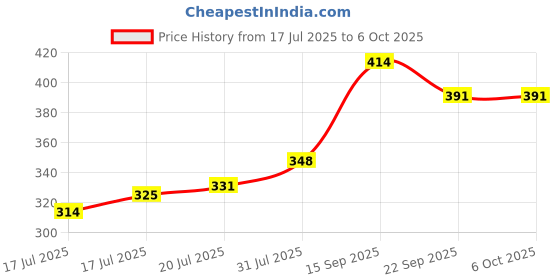 flipkart.com murphy LED 12W TRIMLESS ROUND PANEL (Cool White, Pack of 1)) Recessed Ceiling Lamp murphy Price History Graph from 17 Jul 2025 to 6 Oct 2025