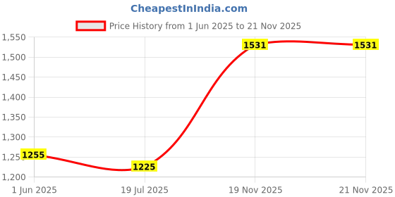 flipkart.com murphy LED 12W TRIMLESS Round (Warm White, Pack of 4) Recessed Ceiling Lamp murphy Price History Graph from 1 Jun 2025 to 21 Nov 2025