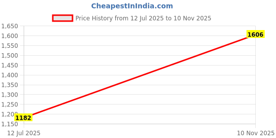 flipkart.com murphy LED 12W TRIMLESS Square (Cool White, Pack of 4) Recessed Ceiling Lamp murphy Price History Graph from 12 Jul 2025 to 10 Nov 2025