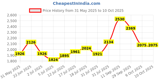 flipkart.com murphy LED 15W TRIMLESS Round (Cool White, Pack of 6) Recessed Ceiling Lamp murphy Price History Graph from 31 May 2025 to 9 Oct 2025
