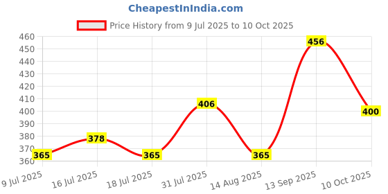 flipkart.com murphy LED 15W TRIMLESS Square (Warm White, Pack of 1) Recessed Ceiling Lamp murphy Price History Graph from 9 Jul 2025 to 10 Oct 2025