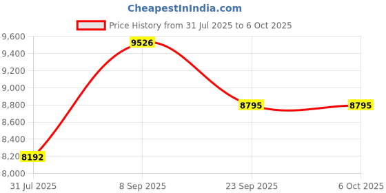 flipkart.com murphy LED 15W VEGA 3IN 1 Color changing Round Panel (CW/NW/WW, Pack of 20) Recessed Ceiling Lamp murphy Price History Graph from 31 Jul 2025 to 5 Oct 2025
