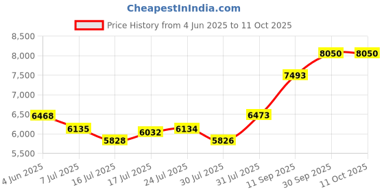 flipkart.com murphy LED 15W VEGA Round (Cool White, Pack of 20) Recessed Ceiling Lamp murphy Price History Graph from 4 Jun 2025 to 10 Oct 2025