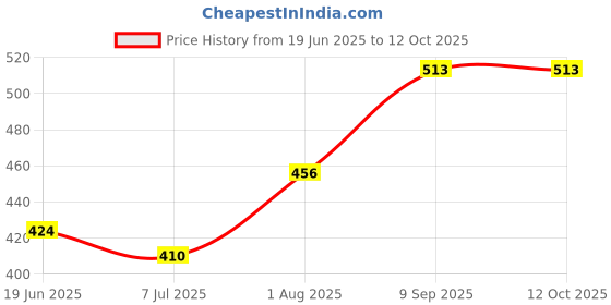 flipkart.com murphy LED 15W VEGA Round Surface (Cool White, Pack of 1) Ceiling Light Ceiling Lamp murphy Price History Graph from 19 Jun 2025 to 11 Oct 2025