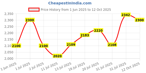 flipkart.com murphy LED 20W TRIMLESS Round (Cool White, Pack of 4) Recessed Ceiling Lamp murphy Price History Graph from 1 Jun 2025 to 12 Oct 2025
