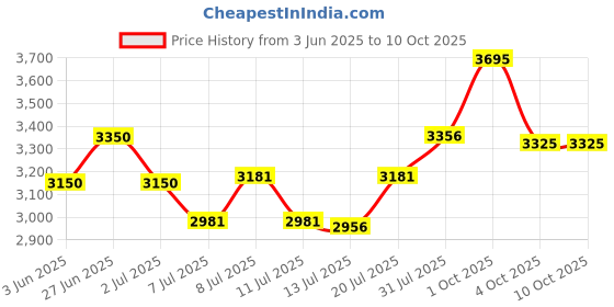 flipkart.com murphy LED 20W TRIMLESS Round (Cool White, Pack of 6) Recessed Ceiling Lamp murphy Price History Graph from 3 Jun 2025 to 10 Oct 2025