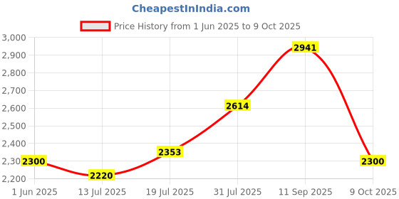 flipkart.com murphy LED 20W TRIMLESS Square (Cool White, Pack of 4) Recessed Ceiling Lamp murphy Price History Graph from 1 Jun 2025 to 9 Oct 2025