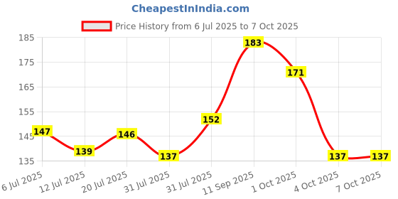 flipkart.com murphy LED 2W BUTTON Spot light (Cool White , Pack of 1) Recessed Ceiling Lamp murphy Price History Graph from 6 Jul 2025 to 5 Oct 2025