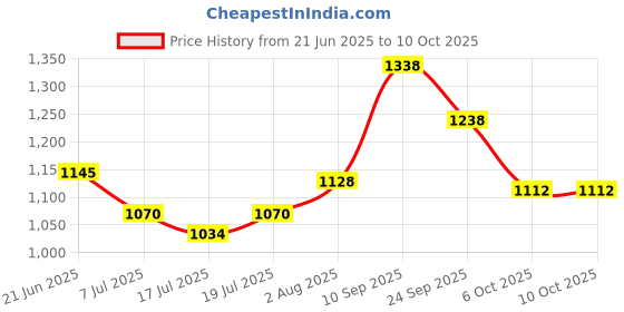 flipkart.com murphy LED 2W BUTTON Spotlight (Cool White , Pack of 15) Recessed Ceiling Lamp murphy Price History Graph from 21 Jun 2025 to 10 Oct 2025