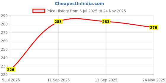 flipkart.com murphy LED 3W AURA COLOR CHANGING DOWN LIGHT(CW/NW/WW, Pack of 2) Recessed Ceiling Lamp murphy Price History Graph from 5 Jul 2025 to 24 Nov 2025