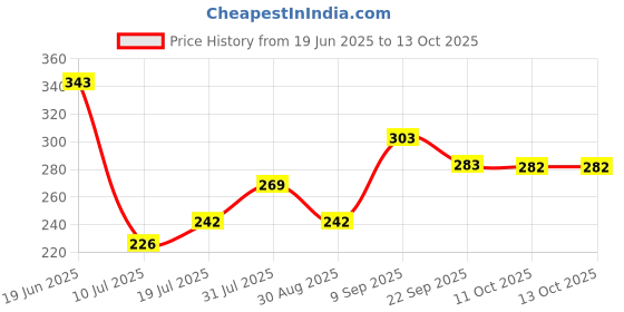 flipkart.com murphy LED 3W AURA COLOR CHANGING DOWN LIGHT(RED/BLUE/PINK, Pack of 2) Recessed Ceiling Lamp murphy Price History Graph from 19 Jun 2025 to 12 Oct 2025