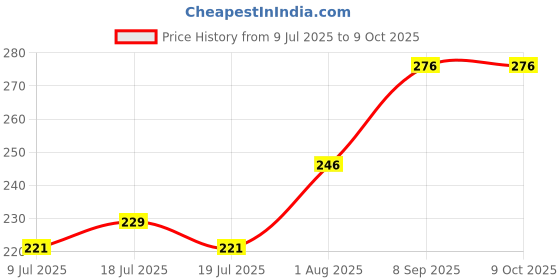 flipkart.com murphy LED 3W AURA DOWN LIGHT(Cool White, Pack of 2) Recessed Ceiling Lamp murphy Price History Graph from 9 Jul 2025 to 9 Oct 2025