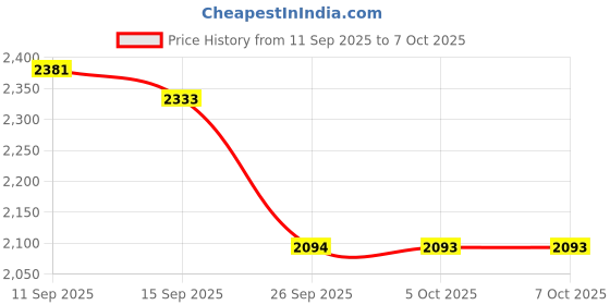flipkart.com murphy LED 3W AURA DOWN LIGHT(Warm White, Pack of 20) Recessed Ceiling Light Ceiling Lamp murphy Price History Graph from 11 Sep 2025 to 7 Oct 2025