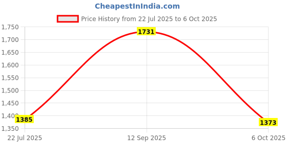 flipkart.com murphy LED 3W IRIS JUNCTION BOX (Cool White, Pack of 12) Recessed Ceiling Lamp murphy Price History Graph from 22 Jul 2025 to 6 Oct 2025