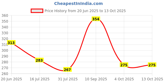 flipkart.com murphy LED 3W IRIS JUNCTION BOX (Cool White, Pack of 2) Recessed Ceiling Lamp murphy Price History Graph from 20 Jun 2025 to 13 Oct 2025