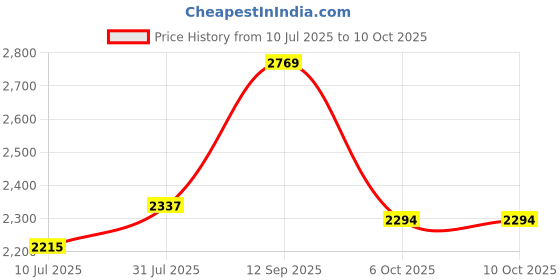 flipkart.com murphy LED 3W IRIS JUNCTION BOX (Cool White, Pack of 20) Recessed Ceiling Lamp murphy Price History Graph from 10 Jul 2025 to 10 Oct 2025