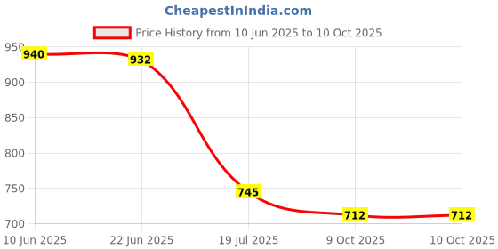 flipkart.com murphy LED 3W IRIS JUNCTION BOX (Cool White, Pack of 6) Recessed Ceiling Lamp murphy Price History Graph from 10 Jun 2025 to 9 Oct 2025